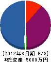 岬水道商会 貸借対照表 2012年3月期
