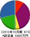 松川工業 貸借対照表 2012年10月期