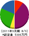 内沢工務店 貸借対照表 2011年9月期