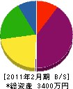 島田一建設 貸借対照表 2011年2月期
