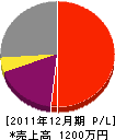 小林生松園 損益計算書 2011年12月期