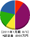 浜田建設 貸借対照表 2011年1月期