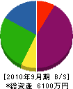 島原稲吉建設 貸借対照表 2010年9月期