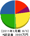 土佐野組 貸借対照表 2011年3月期
