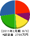 福島電気商会 貸借対照表 2011年2月期