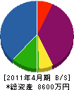 シマムラ 貸借対照表 2011年4月期
