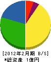 山田板金工業 貸借対照表 2012年2月期