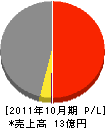 誠信商事 損益計算書 2011年10月期