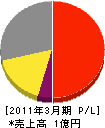 東京プラント工業 損益計算書 2011年3月期