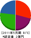 宮崎建設 貸借対照表 2011年5月期