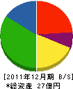 北近畿クボタ 貸借対照表 2011年12月期