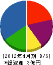 木村工務店 貸借対照表 2012年4月期
