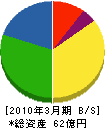 大阪ガスセキュリティサービス 貸借対照表 2010年3月期