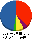 田代建設 貸借対照表 2011年8月期