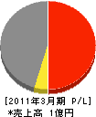 吉田商事 損益計算書 2011年3月期