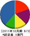 博澤建設 貸借対照表 2011年10月期