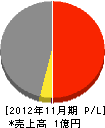 佐藤工務店 損益計算書 2012年11月期
