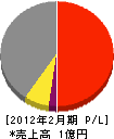 生山土木 損益計算書 2012年2月期