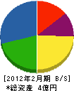 札幌電設工事 貸借対照表 2012年2月期