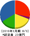 協栄電気興業 貸借対照表 2010年3月期