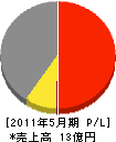細川産業 損益計算書 2011年5月期