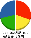 山坂設備ガス 貸借対照表 2011年2月期