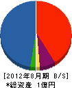 澤野農機 貸借対照表 2012年8月期