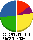 九州電設 貸借対照表 2010年9月期
