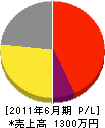 小田ボウリング 損益計算書 2011年6月期