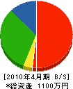 稲毛電気 貸借対照表 2010年4月期