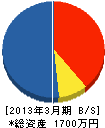 磐田造園事業（同） 貸借対照表 2013年3月期