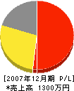 原田板金工業所 損益計算書 2007年12月期