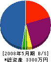 秋山工業 貸借対照表 2008年5月期