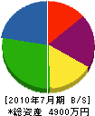 宮田設備商会 貸借対照表 2010年7月期