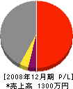 佐藤塗装店 損益計算書 2008年12月期