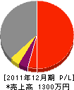 弓倉鉄建 損益計算書 2011年12月期 弓倉鉄建 損益計算書 2011年12月期