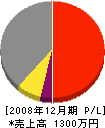 田中電気工事 損益計算書 2008年12月期