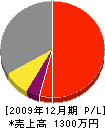 大塚緑化造園 損益計算書 2009年12月期