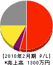 松嶋造園 損益計算書 2010年2月期