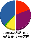 山田板金工業所 貸借対照表 2009年2月期