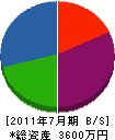 中山工業所 貸借対照表 2011年7月期