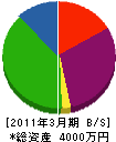 山庄 貸借対照表 2011年3月期