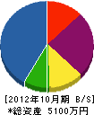 三晃商事 貸借対照表 2012年10月期