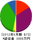 坂根土木 貸借対照表 2012年6月期