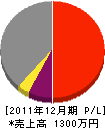 横田福松園 損益計算書 2011年12月期