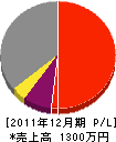 岡野電気工事店 損益計算書 2011年12月期