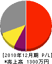安田工務店 損益計算書 2010年12月期