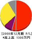 竹田通信建設 損益計算書 2008年12月期