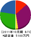 タカウラ 貸借対照表 2011年10月期