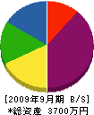 田中工務所 貸借対照表 2009年9月期